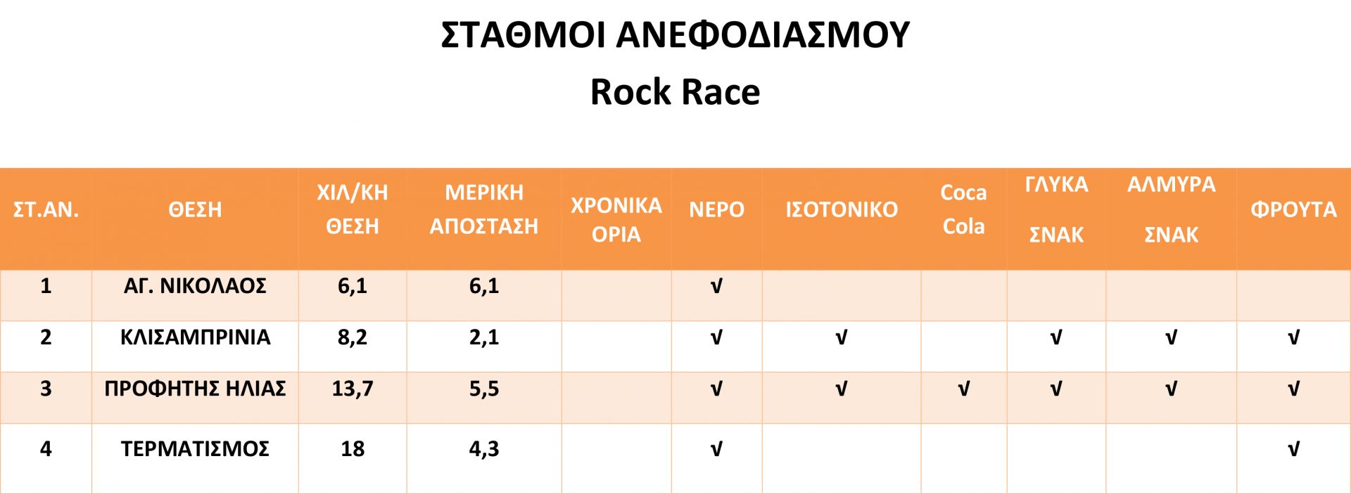 ΣΤΑΘΜΟΙ ΑΝΕΦΟΔΙΑΣΜΟΥ ROCK RACE